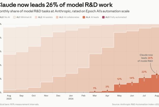 Anthropic chart titled Claude now leads 26% of model R&D work, showing monthly automation levels rising from August 2025 to August 2026