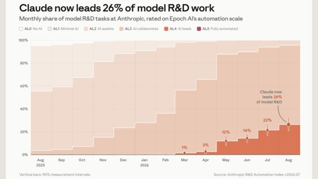 Anthropic chart titled Claude now leads 26% of model R&D work, showing monthly automation levels rising from August 2025 to August 2026