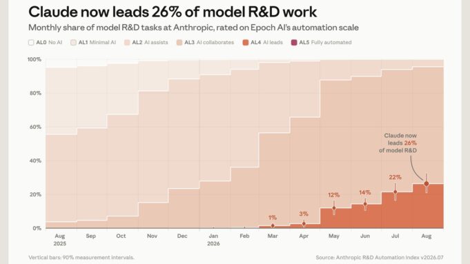 Anthropic R&D Automation Index: Claude Now Leads 26 Percent of Its AI Research Anthropic chart titled Claude now leads 26% of model R&D work, showing monthly automation levels rising from August 2025 to August 2026
