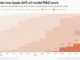 Anthropic R&D Automation Index: Claude Now Leads 26 Percent of Its AI Research Anthropic chart titled Claude now leads 26% of model R&D work, showing monthly automation levels rising from August 2025 to August 2026
