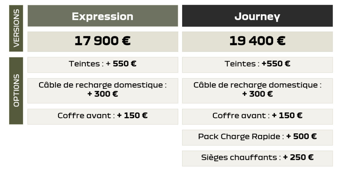 Dacia Spring EV French price chart: Expression 17,900 euros and Journey 19,400 euros before aid