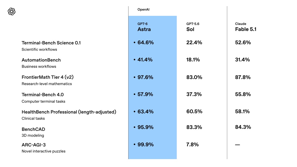 OpenAI chart comparing GPT-6 Astra, GPT-5.6 Sol, and Claude Fable 5.1 on science, math, terminal, health, CAD, and ARC-AGI-3 scores