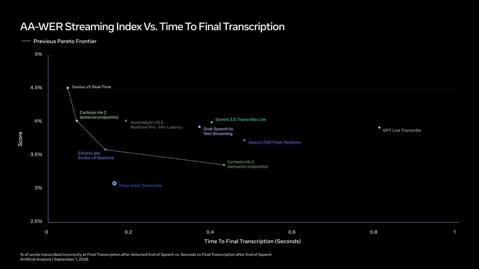 Meta chart showing Muse Voice Transcribe below the previous Pareto frontier on streaming word error rate versus time to final transcription