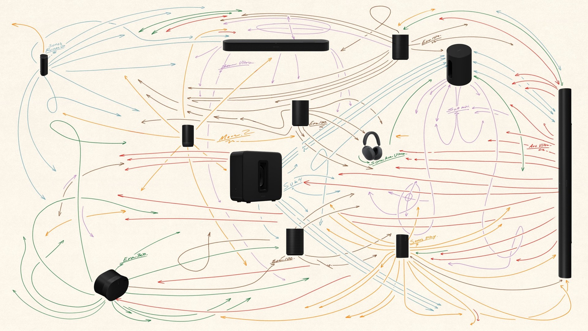 Labeled Sonos speakers, soundbars, and headphones linked by colored arrows on a cream background