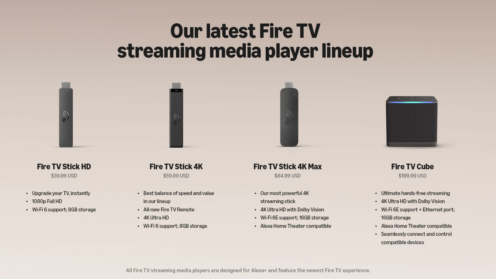 Amazon chart of the Fire TV Stick HD, Stick 4K, Stick 4K Max and Fire TV Cube with prices and key features