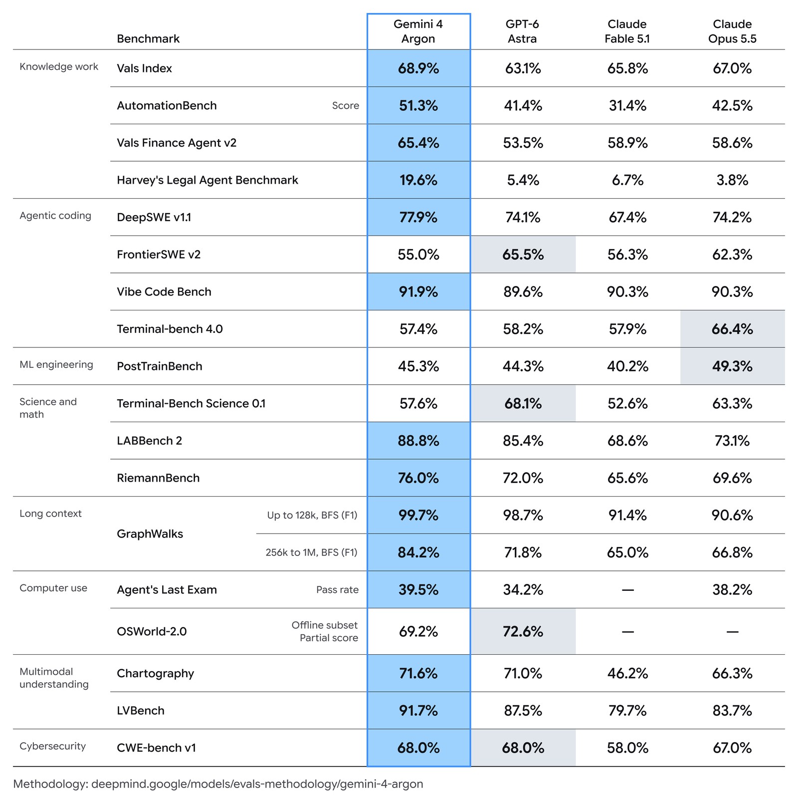 Google benchmark table comparing Gemini 4 Argon with GPT-6 Astra, Claude Fable 5.1, and Claude Opus 5.5 across 20 tests
