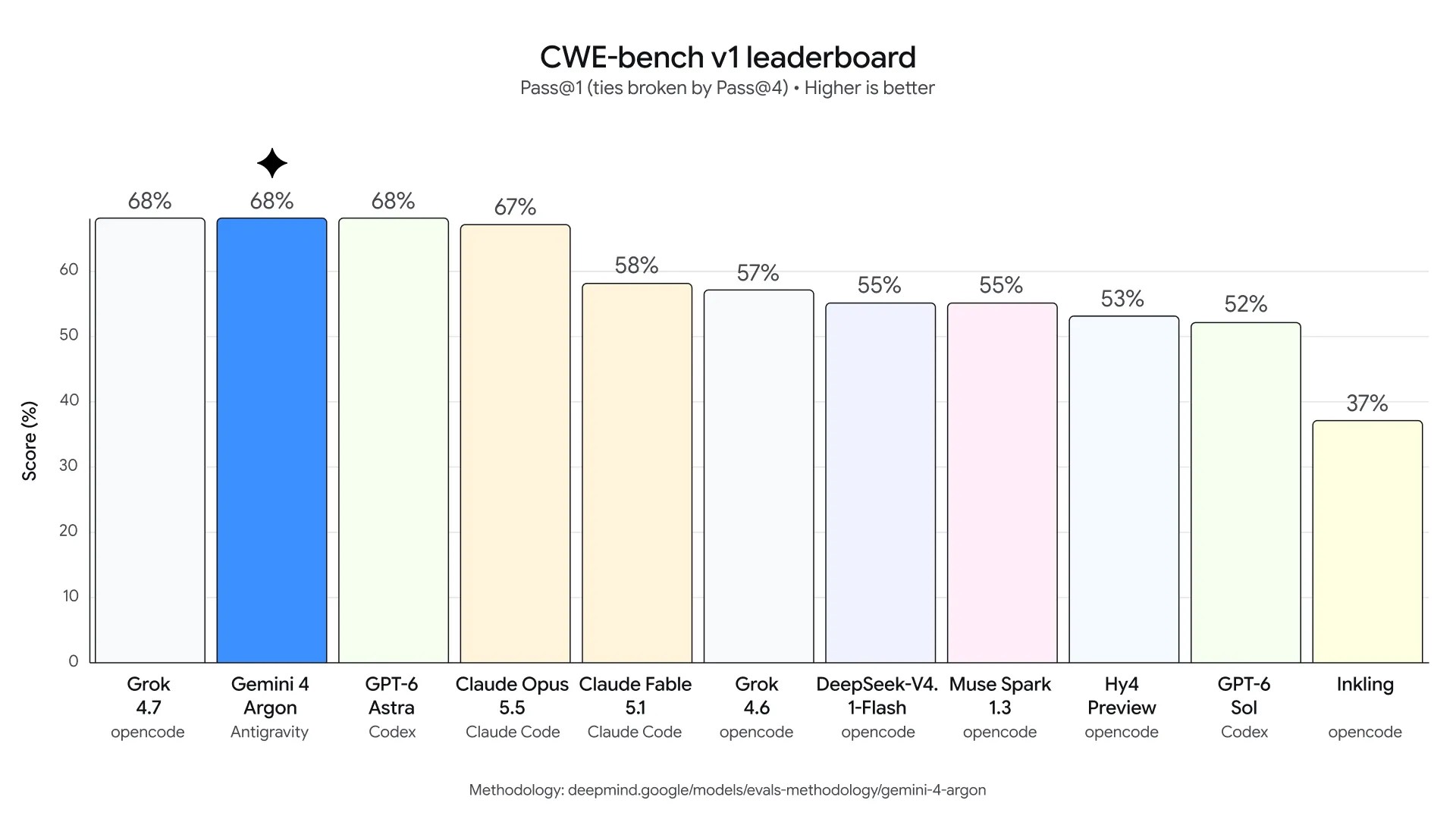 CWE-bench v1 leaderboard chart showing Gemini 4 Argon, Grok 4.7, and GPT-6 Astra tied at 68 percent