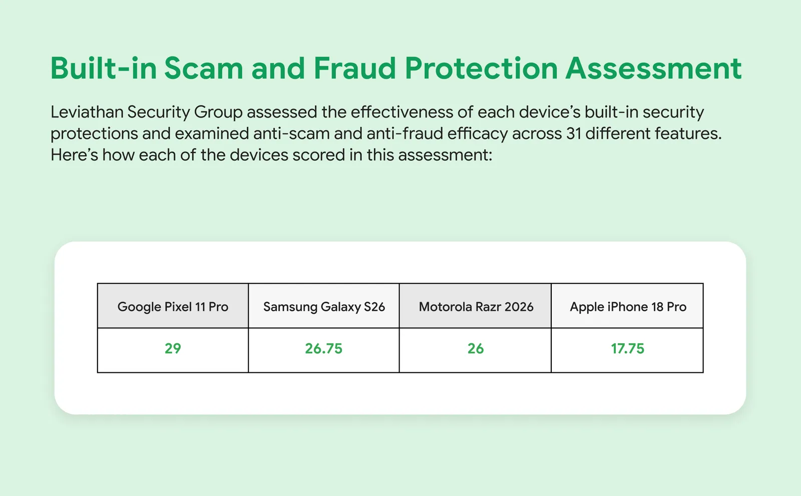 Google graphic titled Built-in Scam and Fraud Protection Assessment showing a four-column table: Google Pixel 11 Pro 29, Samsung Galaxy S26 26.75, Motorola Razr 2026 26, Apple iPhone 18 Pro 17.75