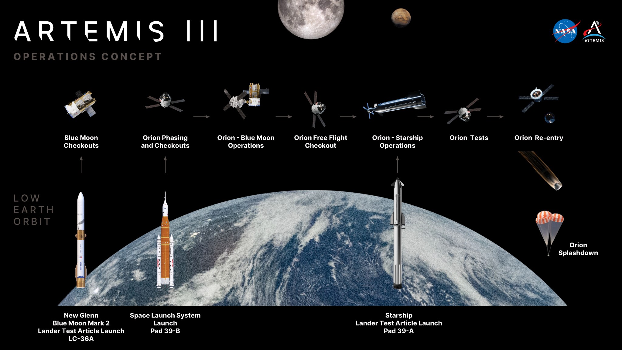NASA diagram of Artemis III launches, Orion dockings and splashdown in Earth orbit
