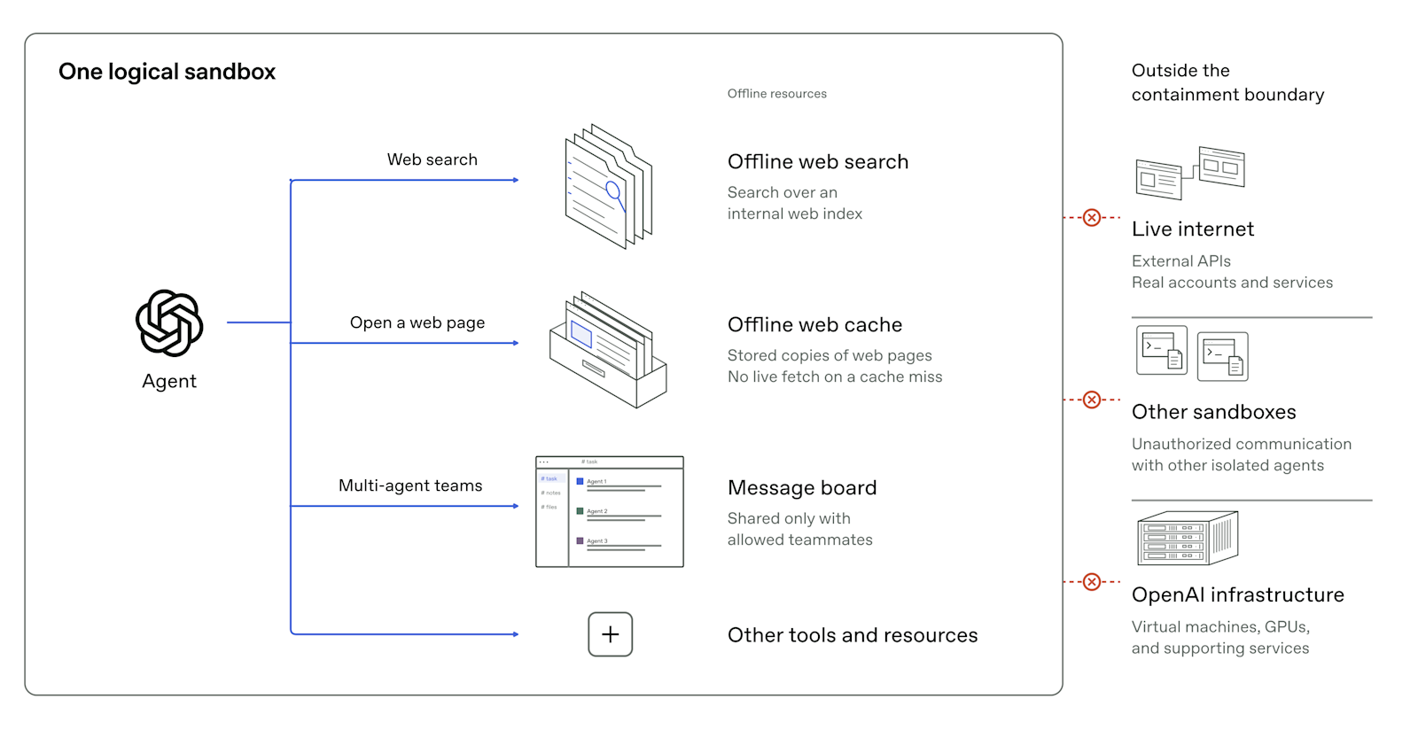 OpenAI diagram showing offline search, cached pages and an authorized message board inside a sandbox, with external connections blocked